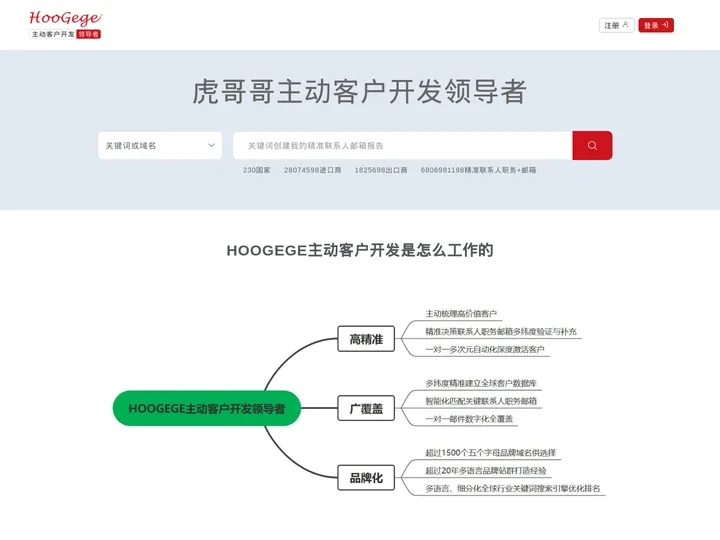 HOOGEGE虎哥哥全球营销数字化平台 精准营销 海关数据 社交营销